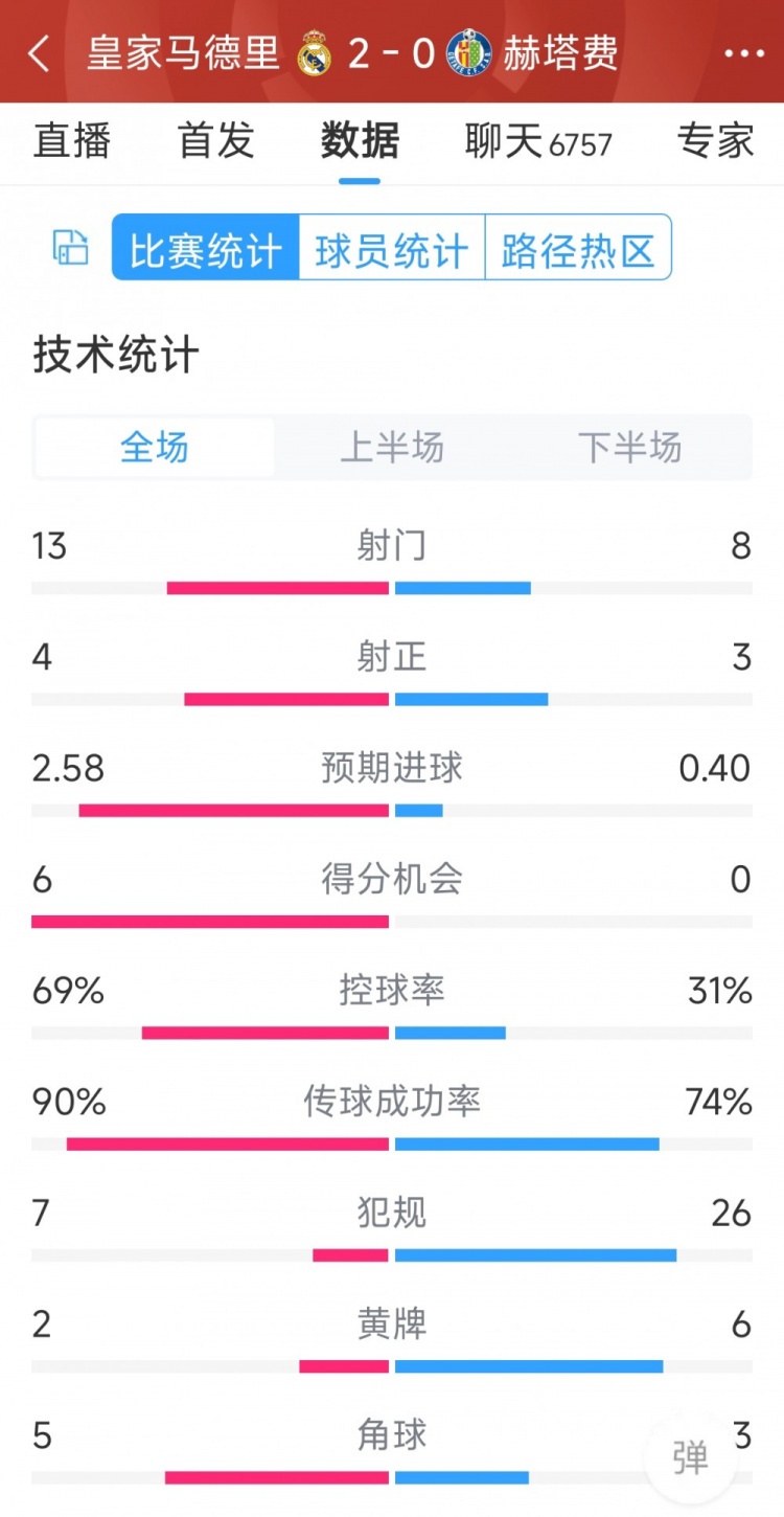 皇馬2-0赫塔費全場(chǎng)數據：射門(mén)13-8，射正4-3，犯規7-26