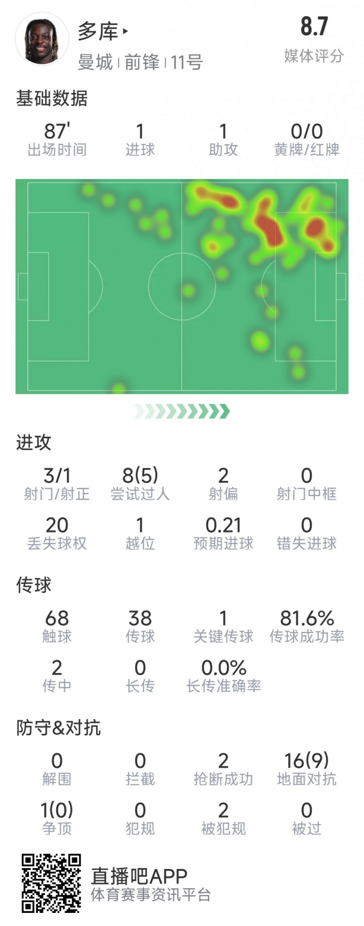多庫本場(chǎng)數據：傳射建功，6次成功過(guò)人，3射1正，評分8.8分