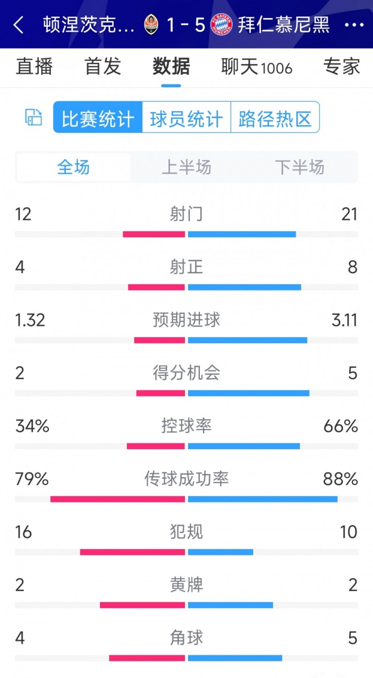 拜仁5-1頓涅茨克礦工全場(chǎng)數據：射門(mén)21-12，射正8-4