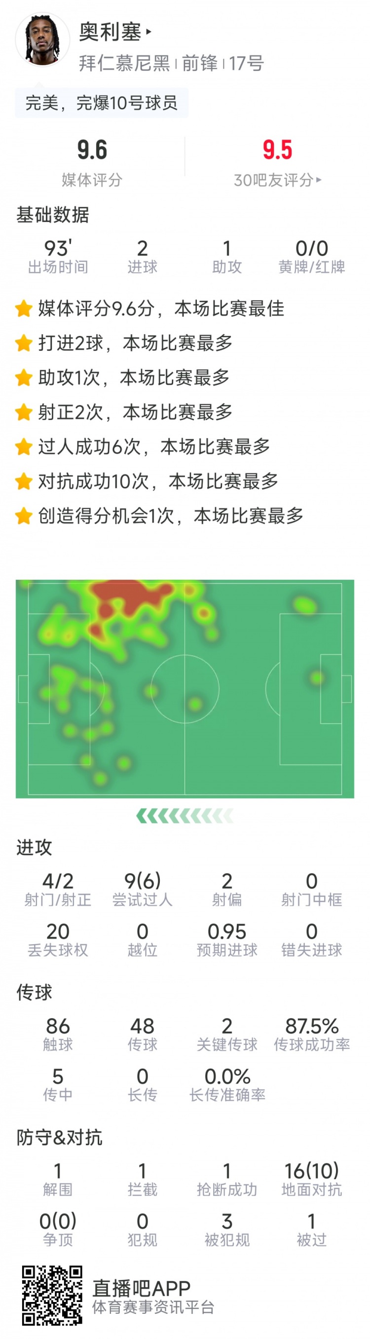 奧利塞本場(chǎng)數據：2粒進(jìn)球，1次助攻，6次成功過(guò)人，評分9.6分