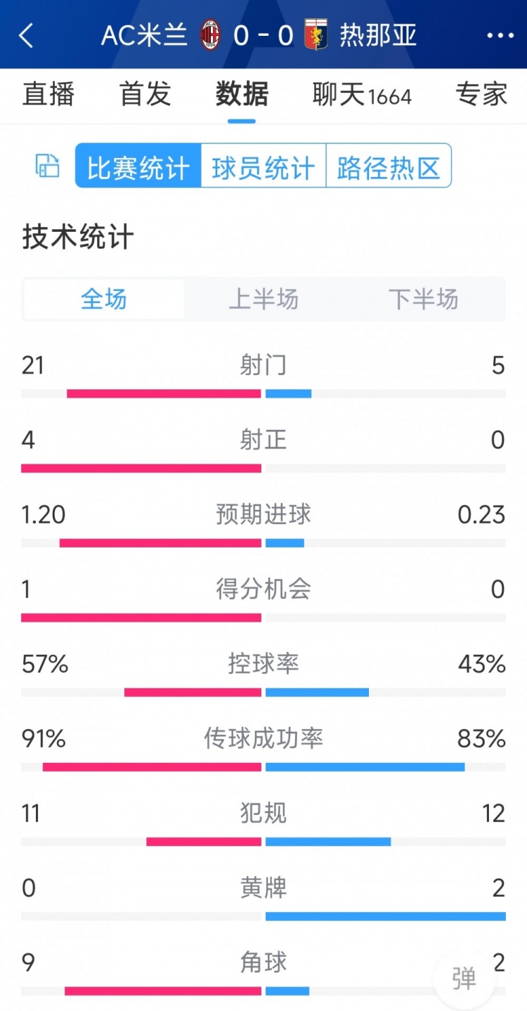 圍攻無(wú)果，AC米蘭0-0熱那亞全場(chǎng)數據：射門(mén)21-5，射正4-0