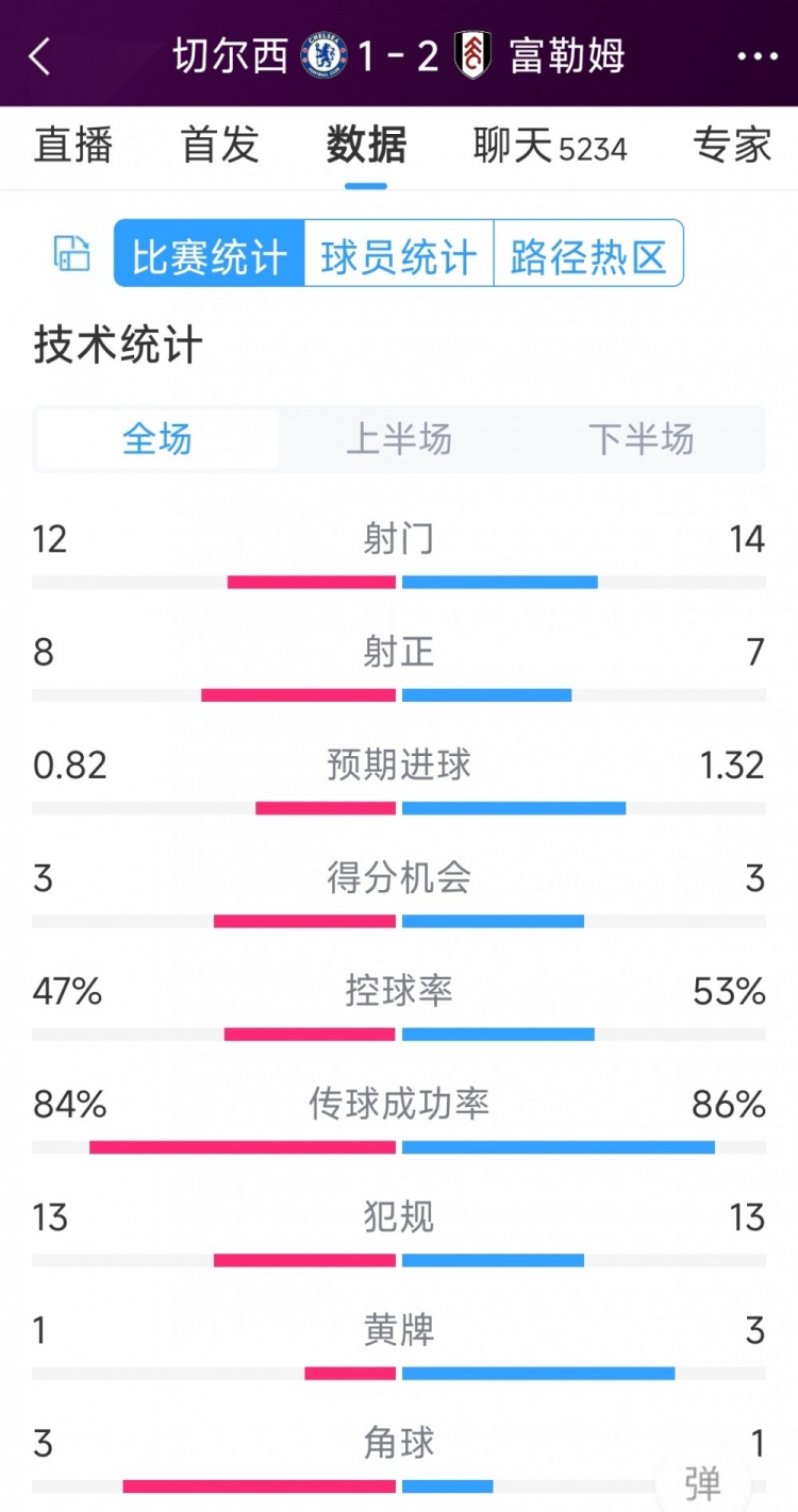 遭逆轉絕殺，切爾西1-2富勒姆全場(chǎng)數據：射門(mén)12-14，射正8-7