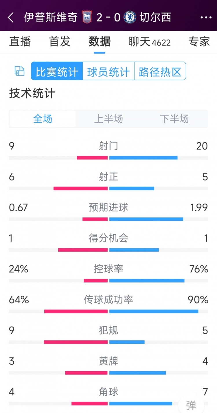 效率低下，切爾西0-2伊普斯維奇全場(chǎng)數據：射門(mén)20-9，射正5-6